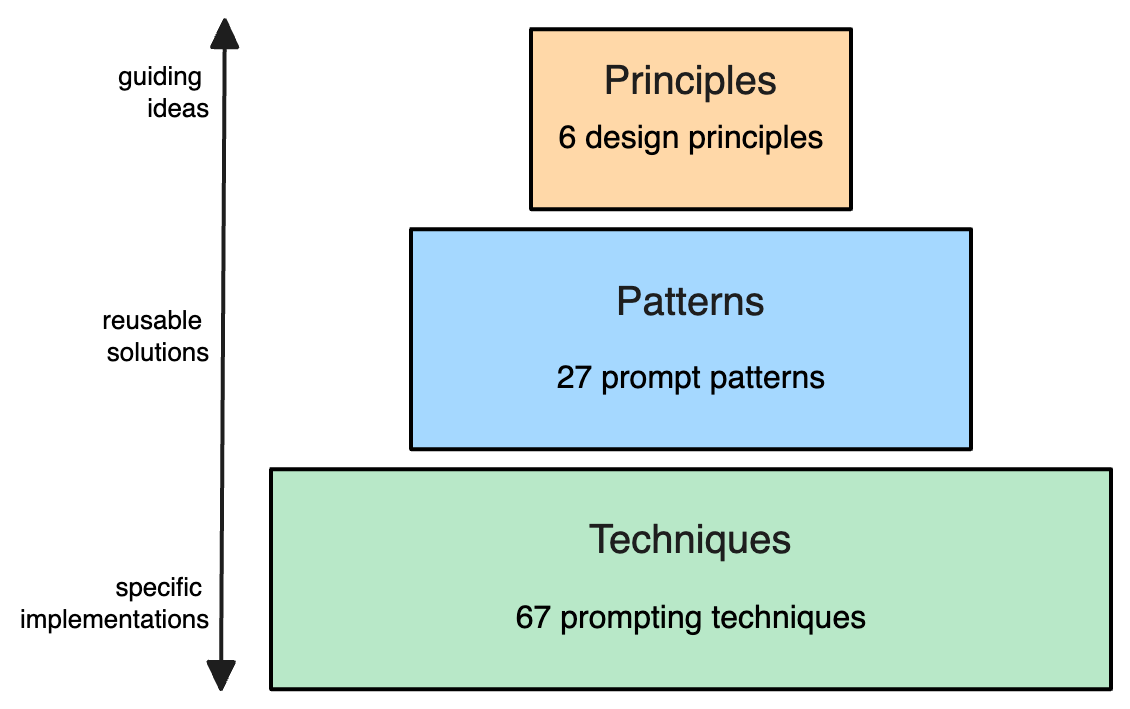 Where prompt patterns sit: between abstract principles and short-lived techniques