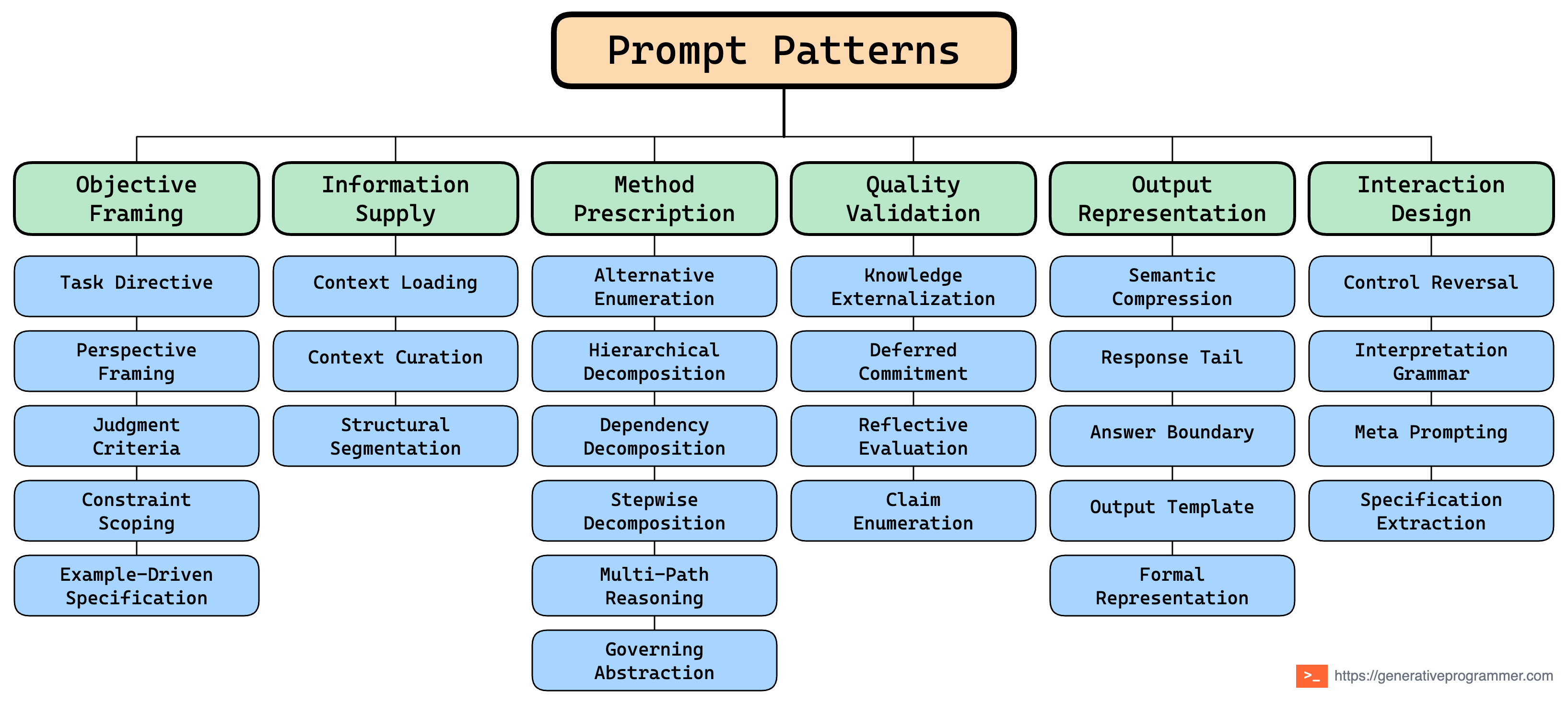 All 27 prompt patterns grouped into 6 categories