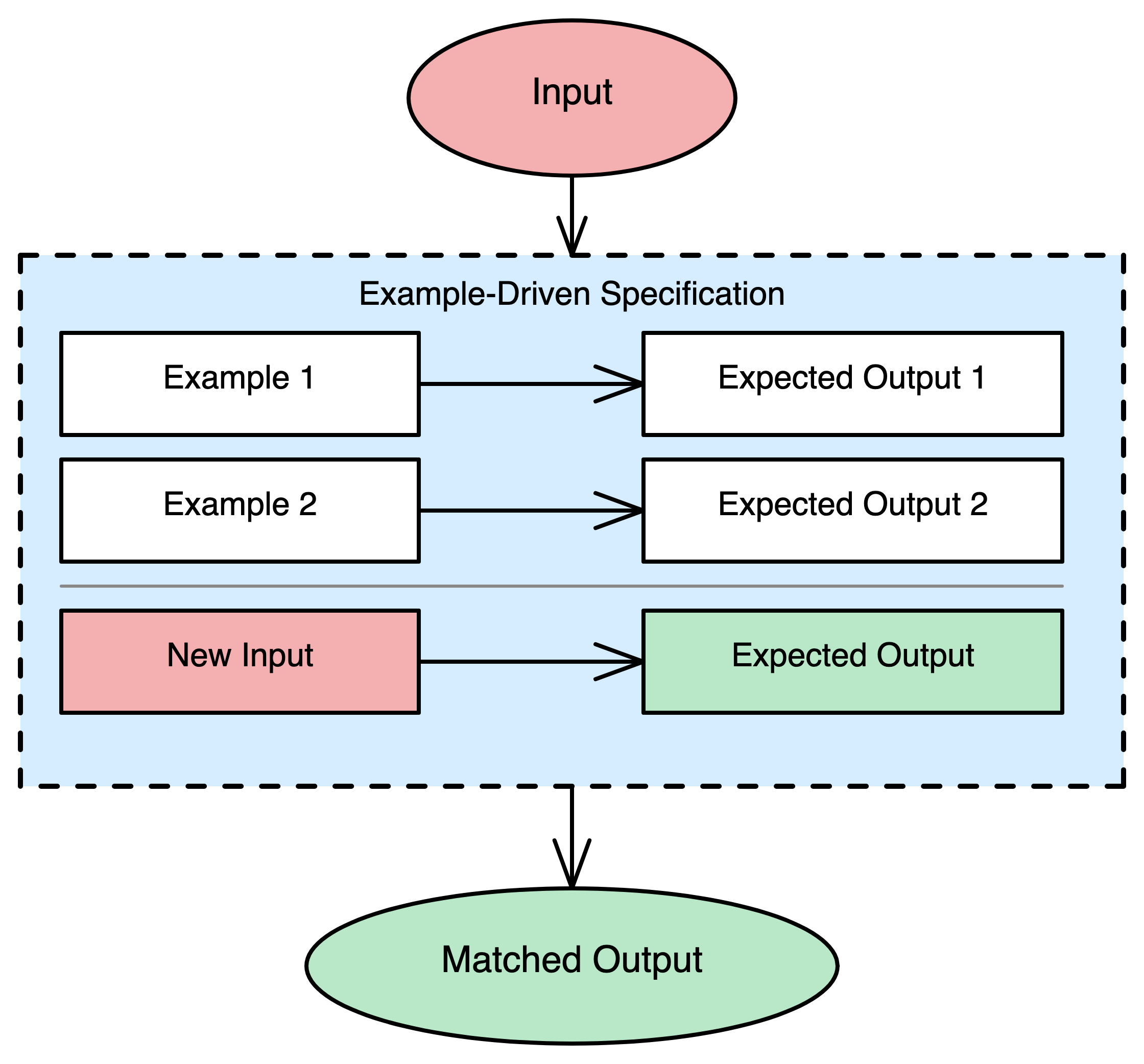 Example-Driven Specification pattern diagram