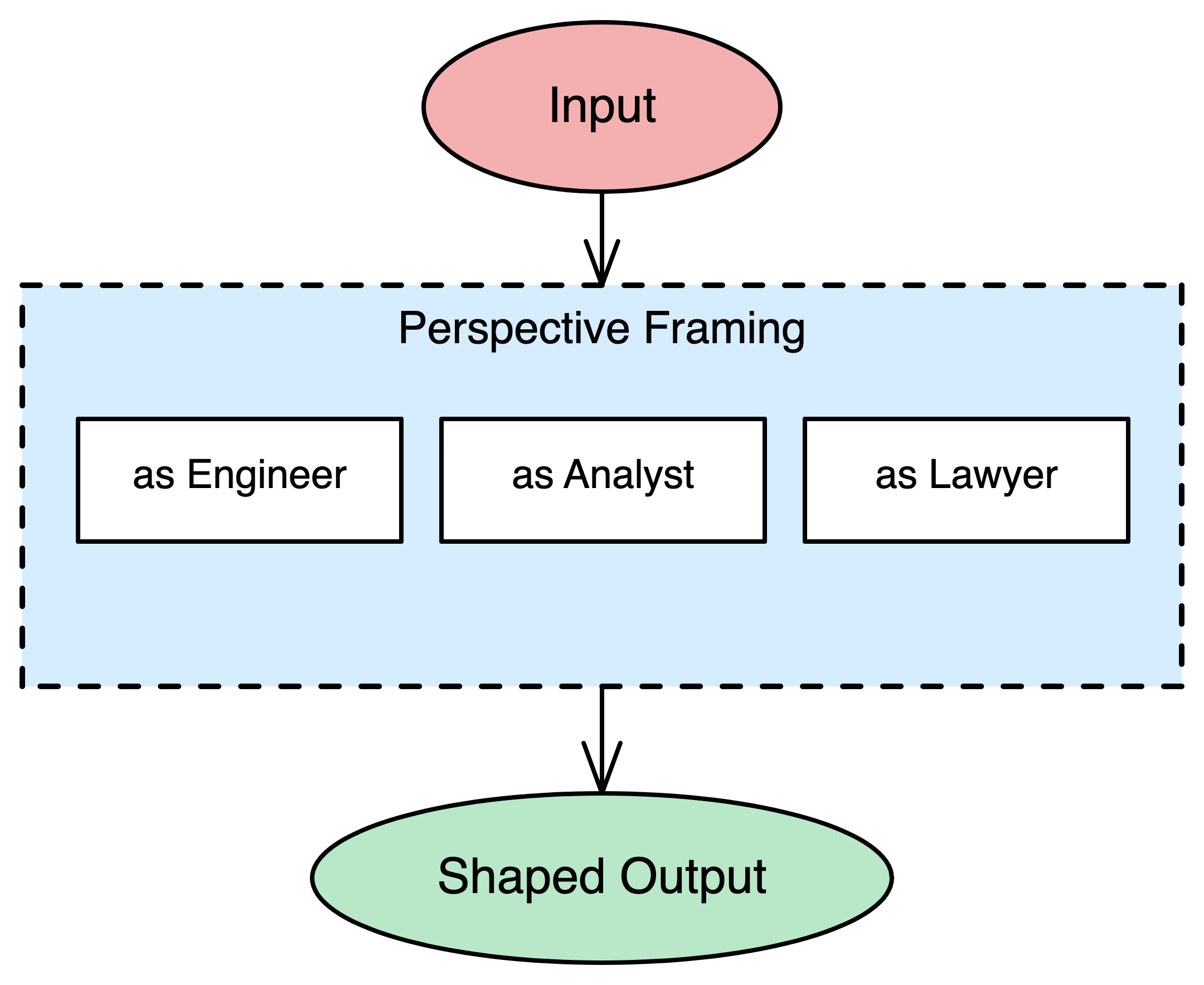 Perspective Framing pattern diagram