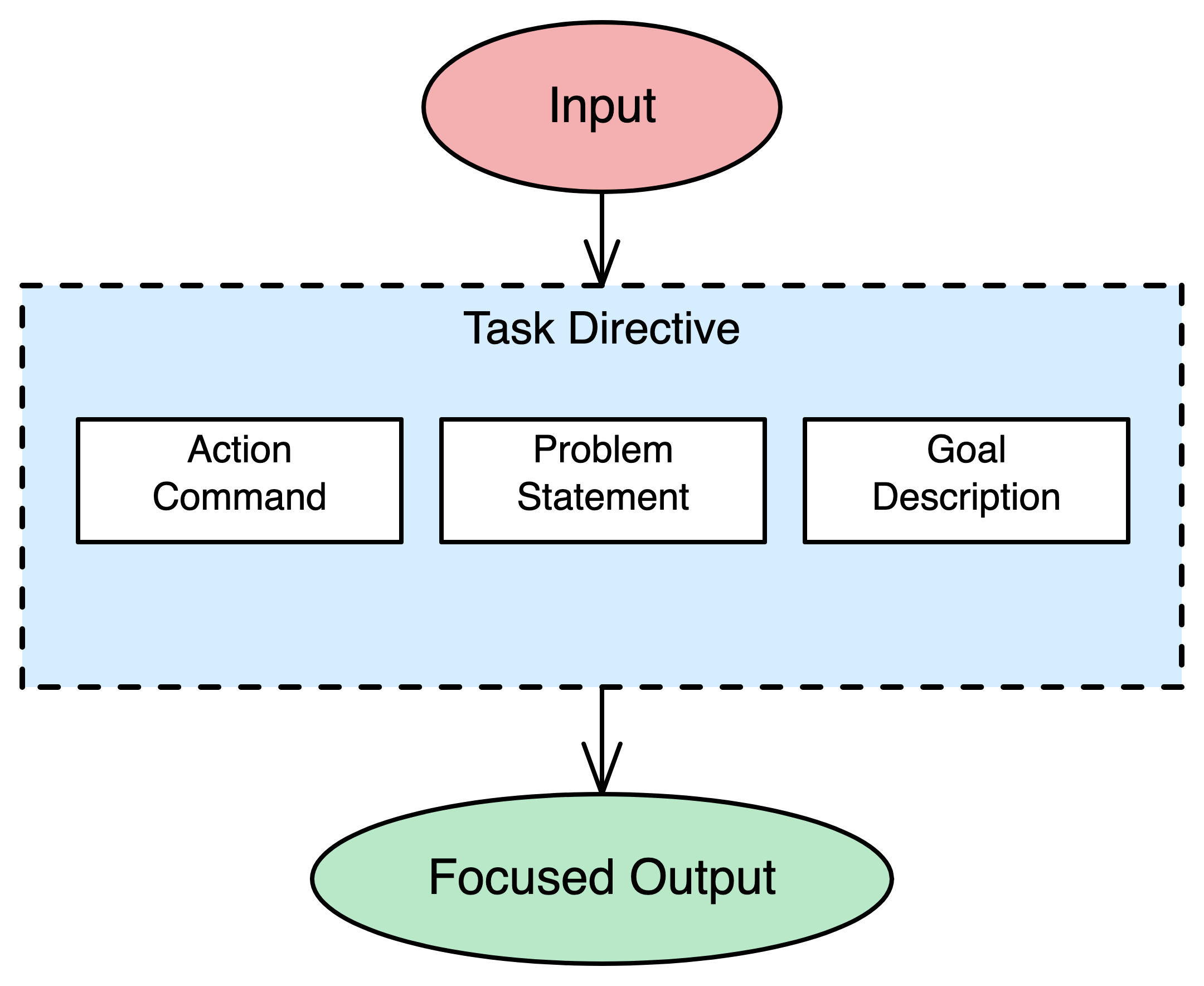 Task Directive pattern diagram