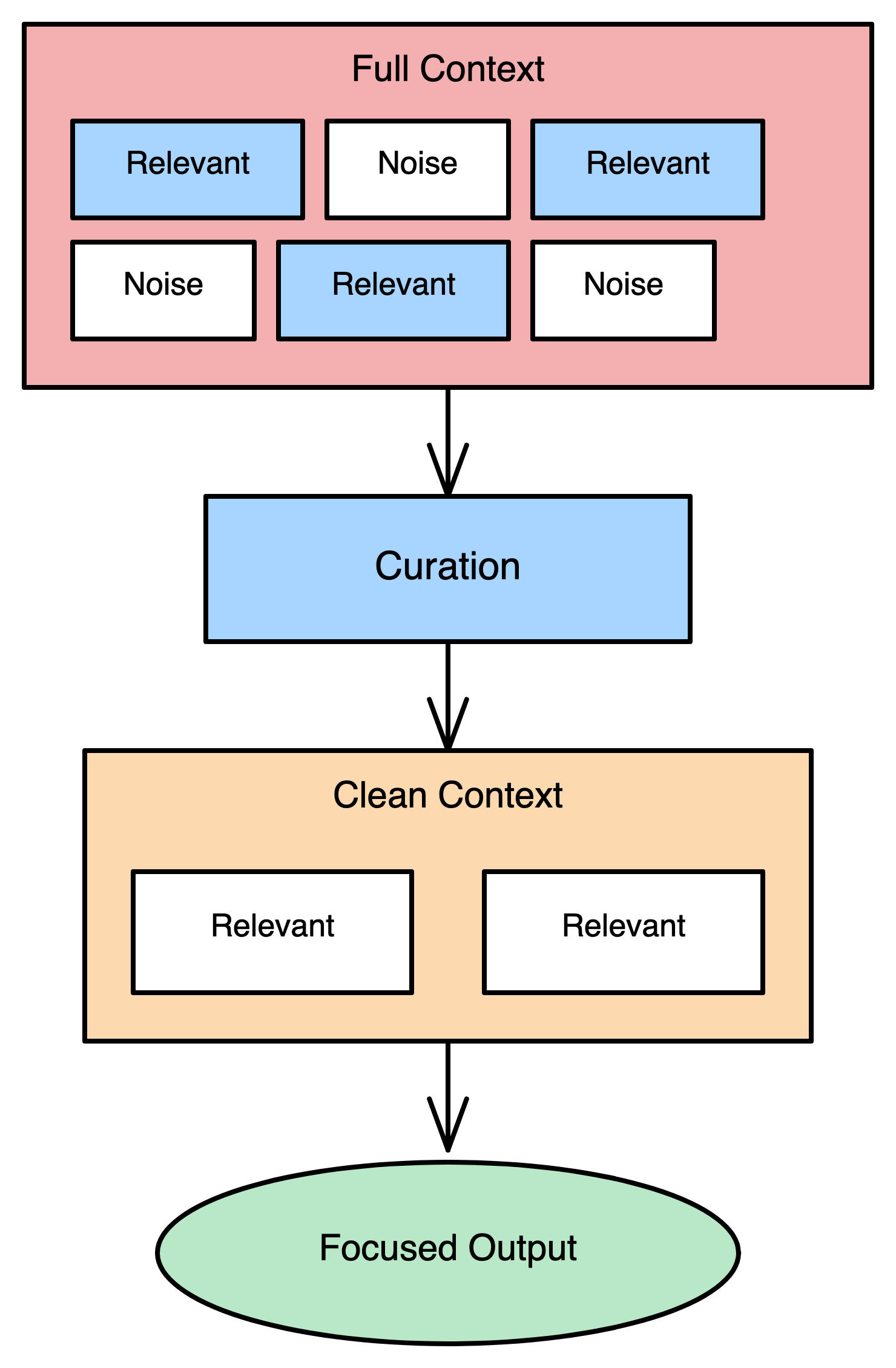 Context Curation pattern diagram