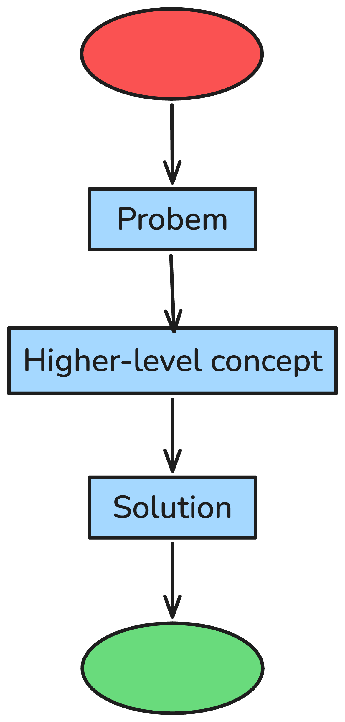 Governing Abstraction pattern diagram
