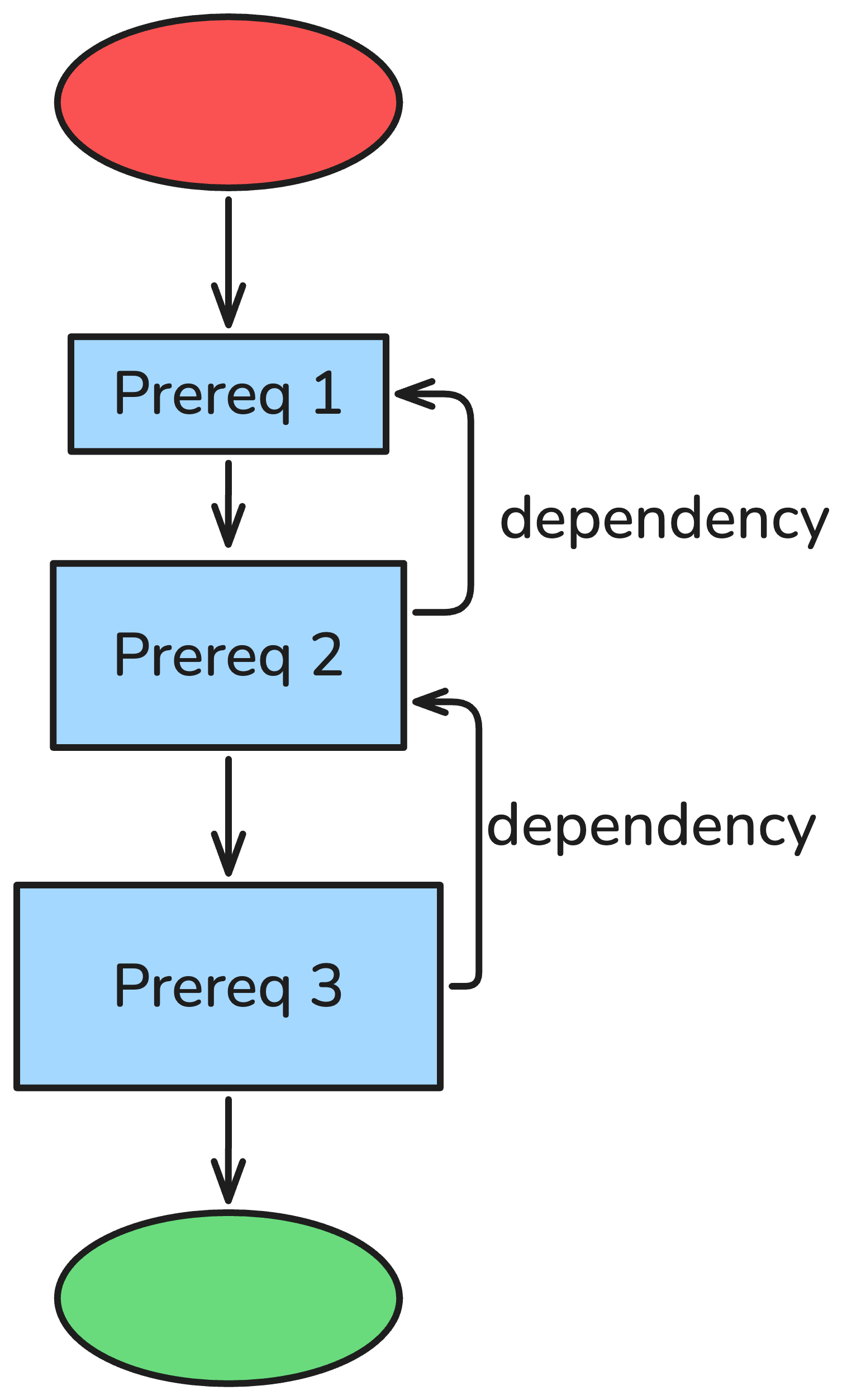 Dependency Decomposition pattern diagram