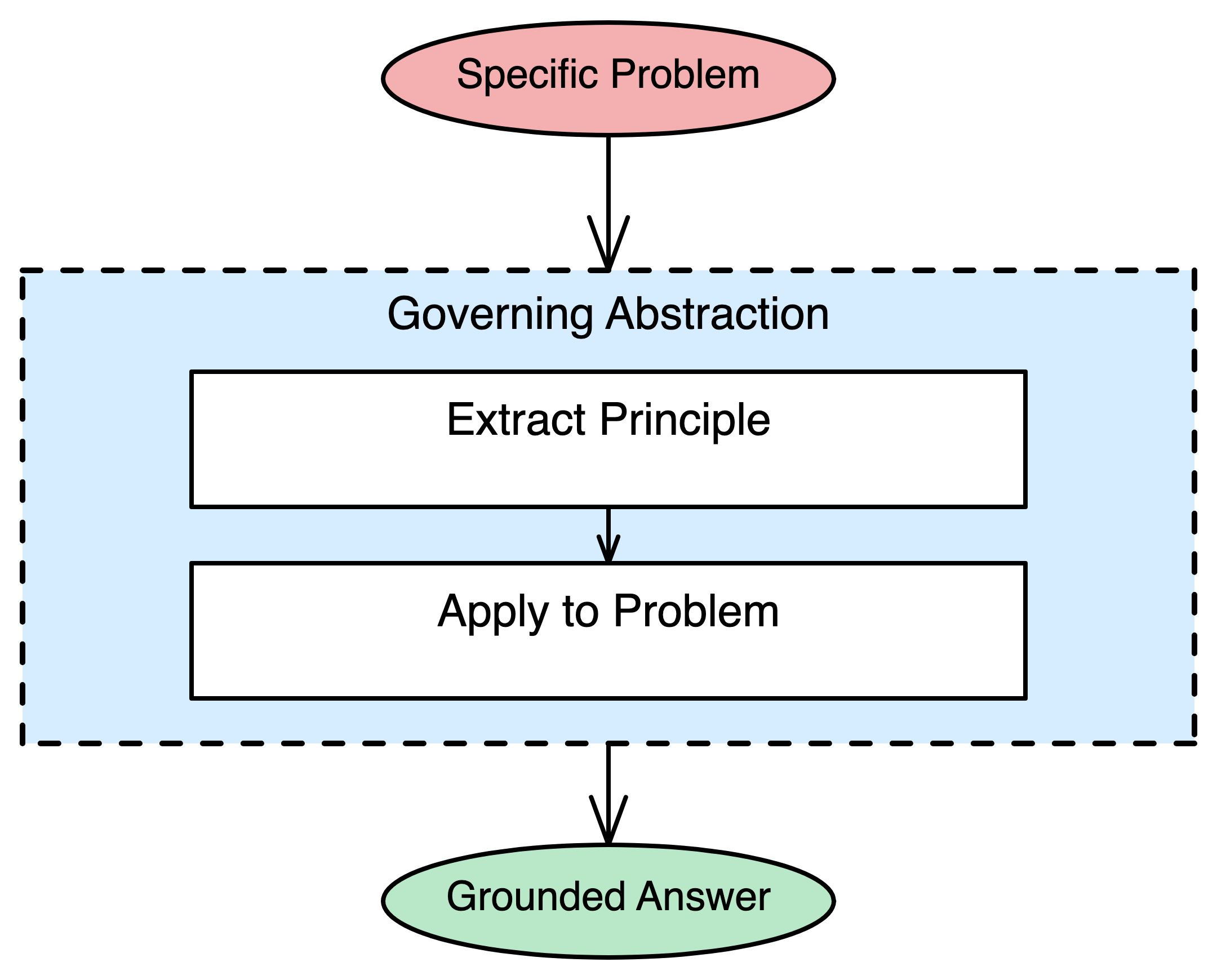Governing Abstraction pattern diagram