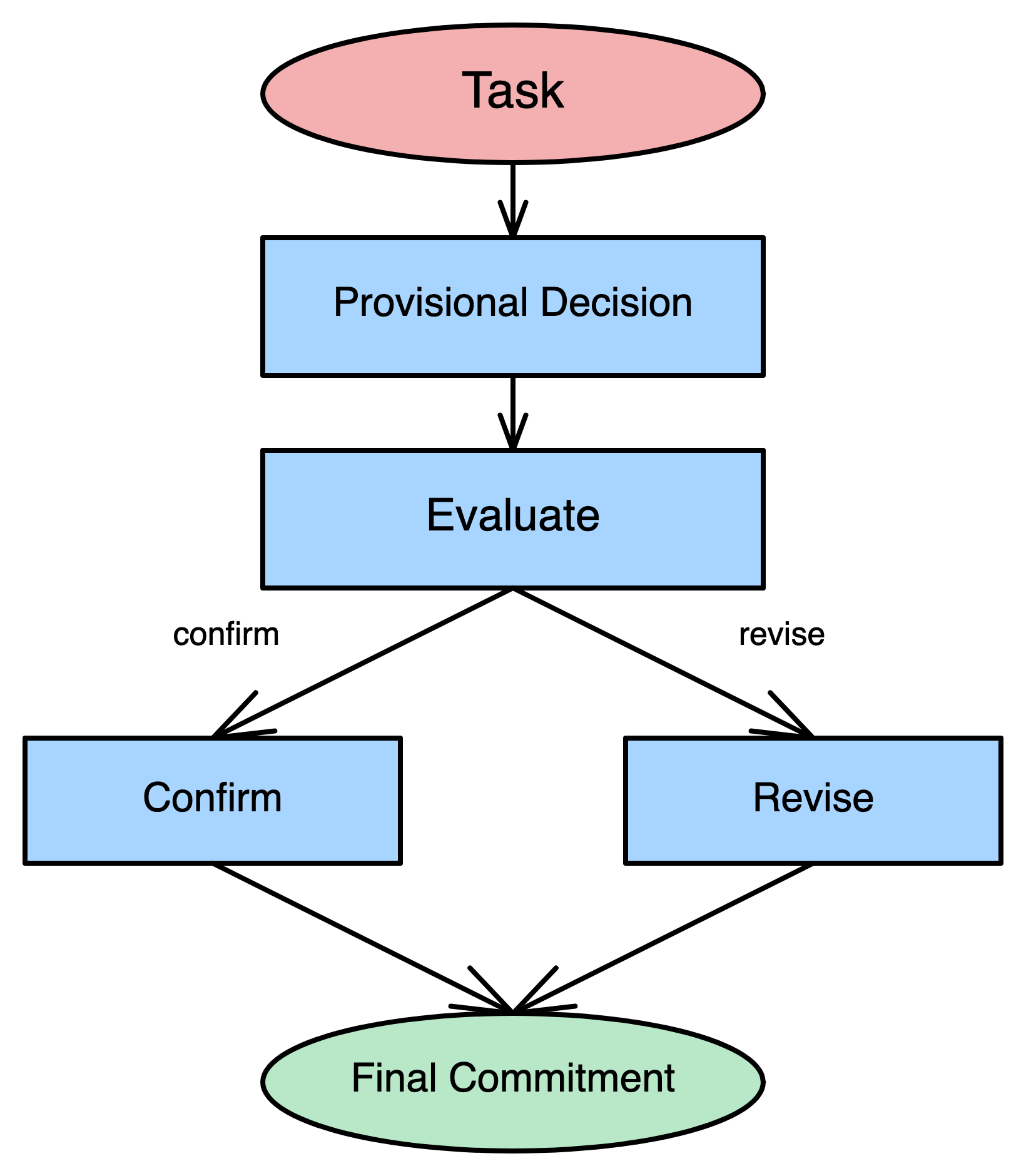 Deferred Commitment pattern diagram