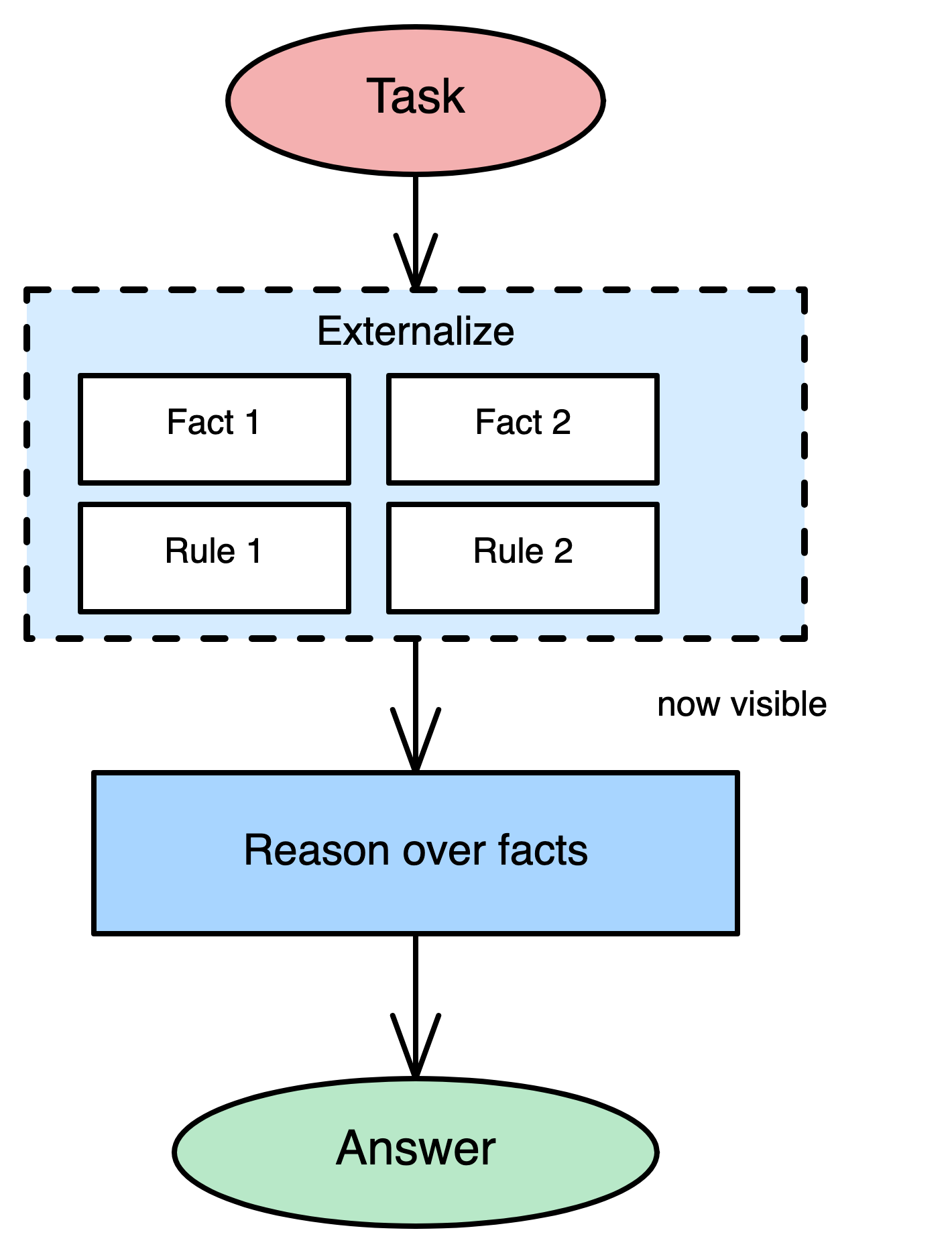 Knowledge Externalization pattern diagram