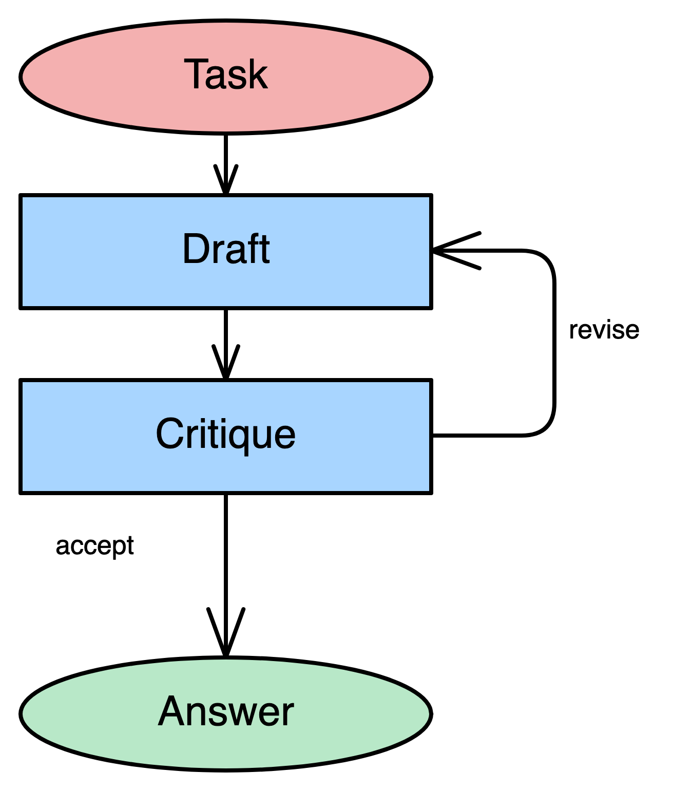 Reflective Evaluation pattern diagram