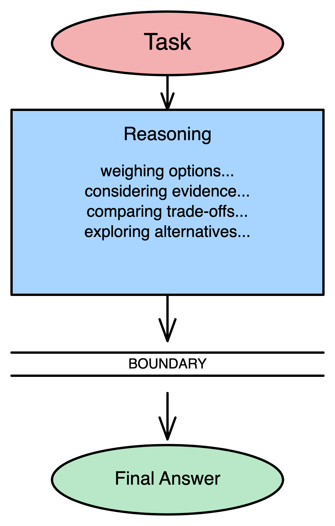 Answer Boundary pattern diagram