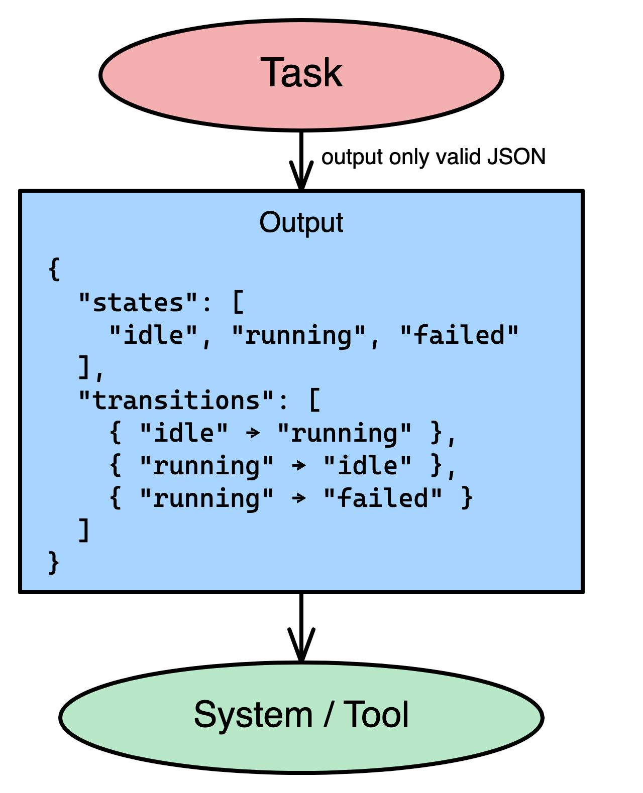 Formal Representation pattern diagram