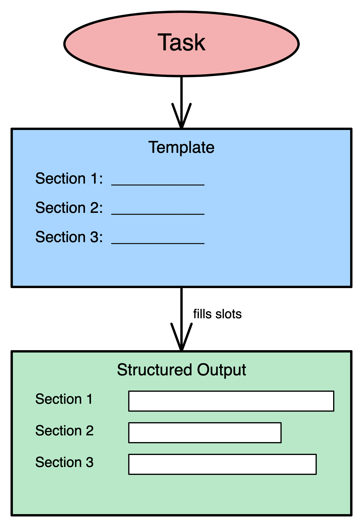 Output Template pattern diagram