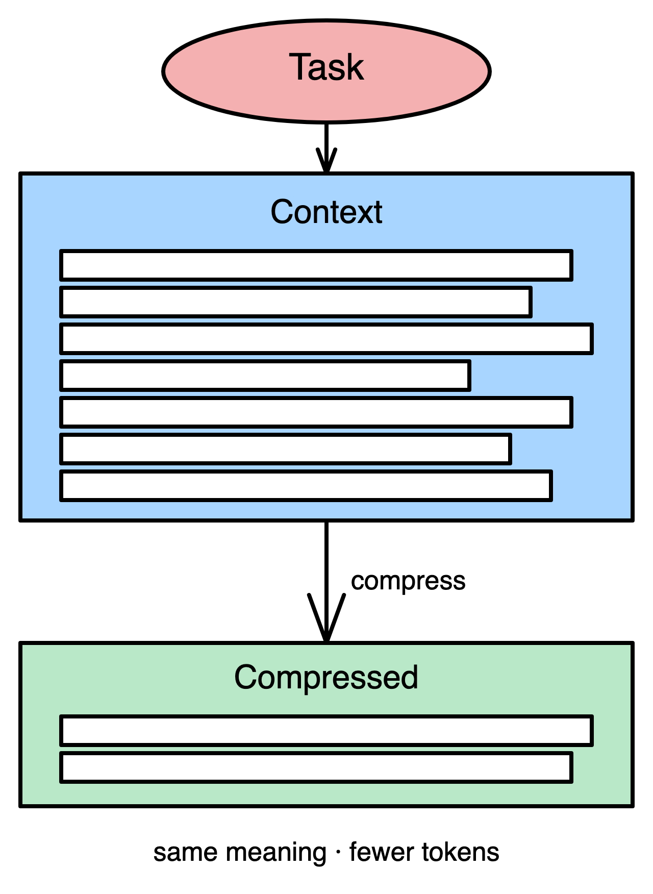 Semantic Compression pattern diagram