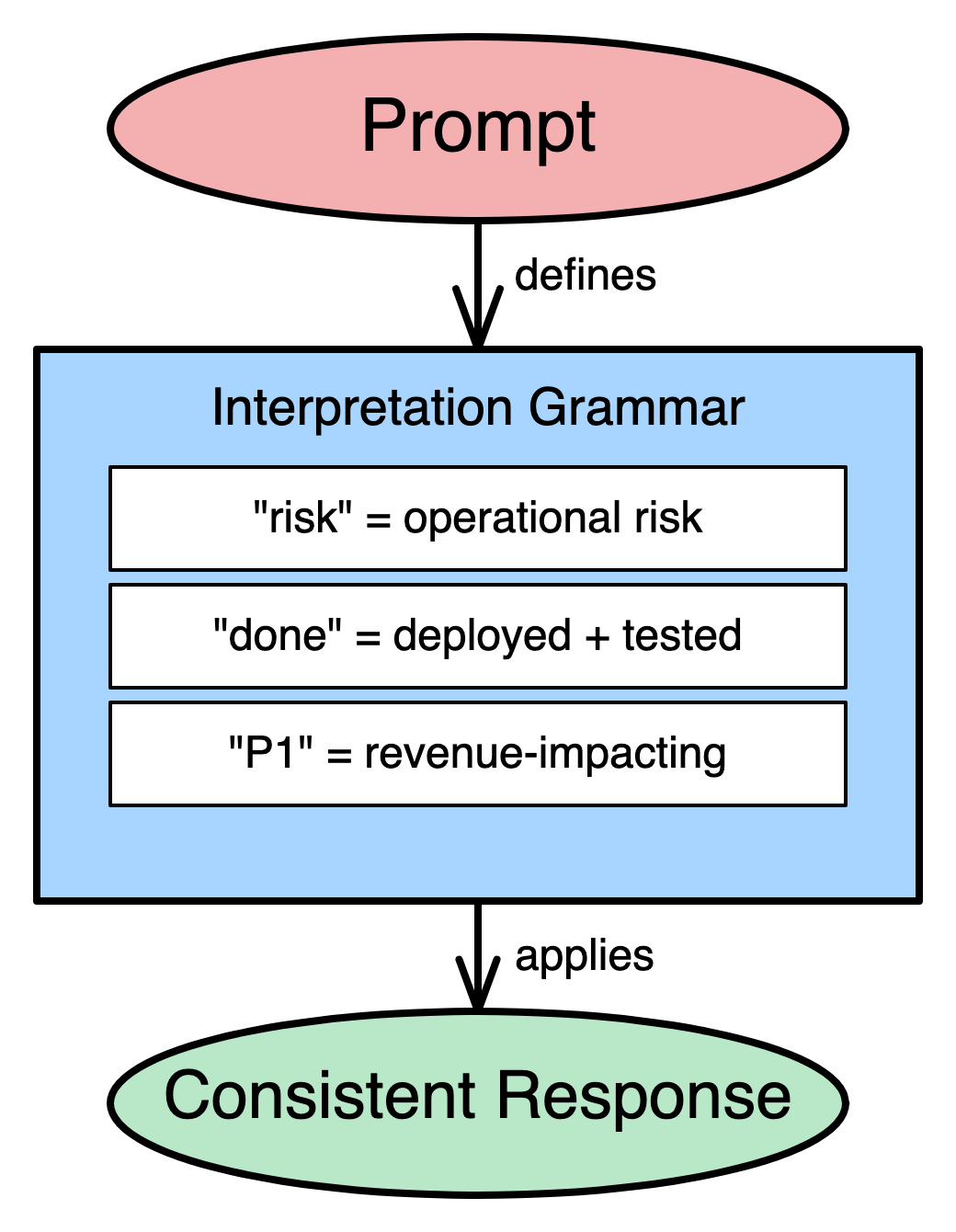 Interpretation Grammar pattern diagram