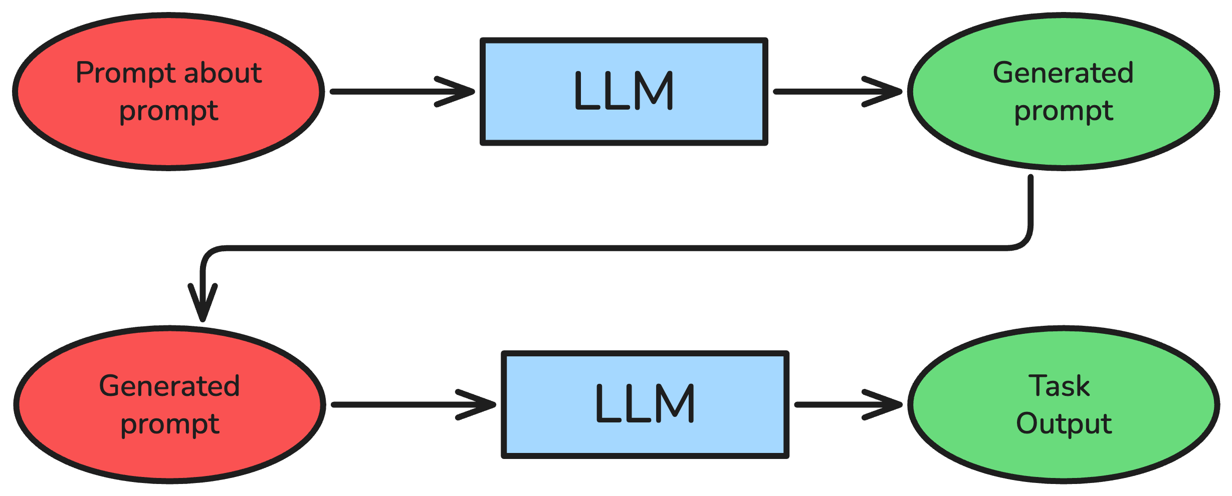 Meta Prompting pattern diagram
