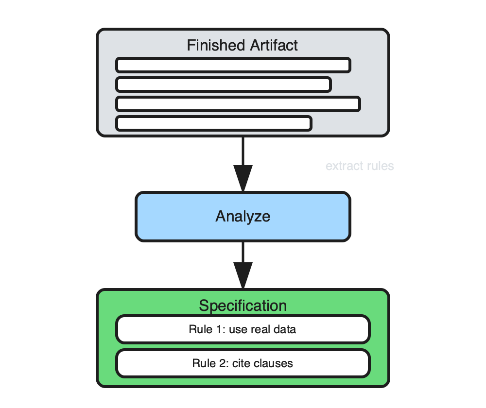 Specification Extraction pattern diagram